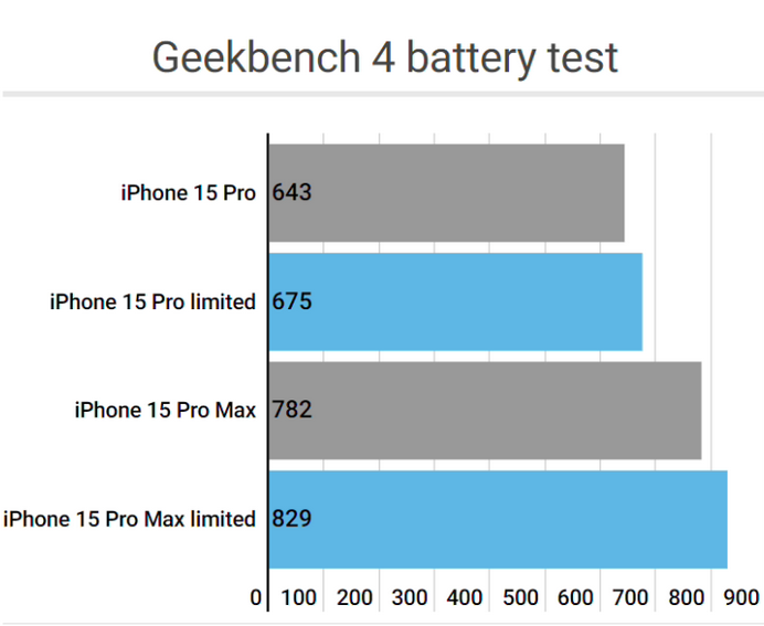 武强apple维修站iPhone15Pro的ProMotion高刷功能耗电吗