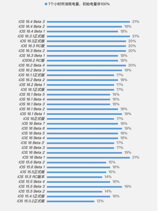 武强苹果手机维修分享iOS 16.4 Beta 3续航跑分等测试结果汇总 
