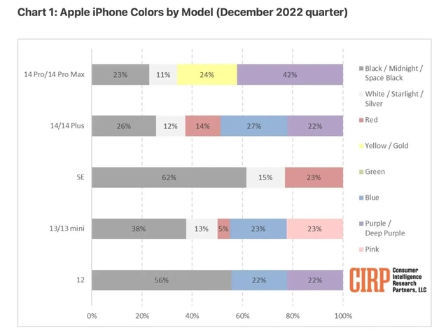 武强苹果维修网点分享：美国用户最喜欢什么颜色的iPhone 14？ 