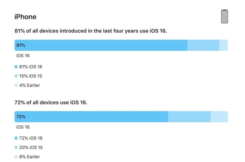 武强苹果手机维修分享iOS 16 / iPadOS 16 安装率 