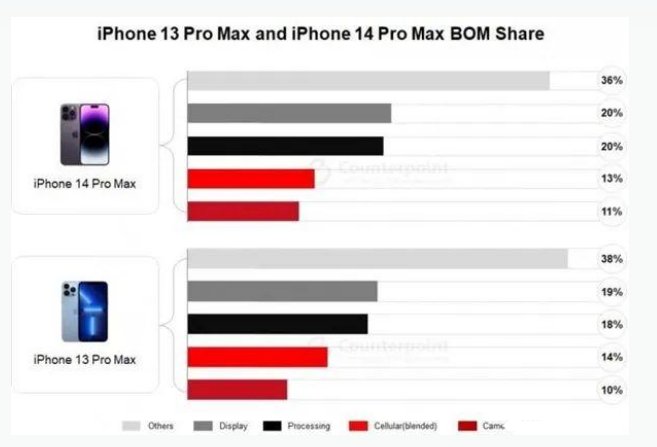 武强苹果手机维修分享iPhone 14 Pro的成本和利润 